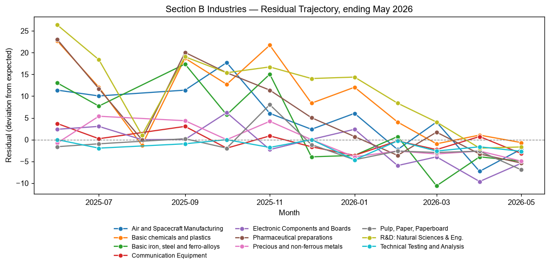 Industry Lobbying Residuals, May 2026