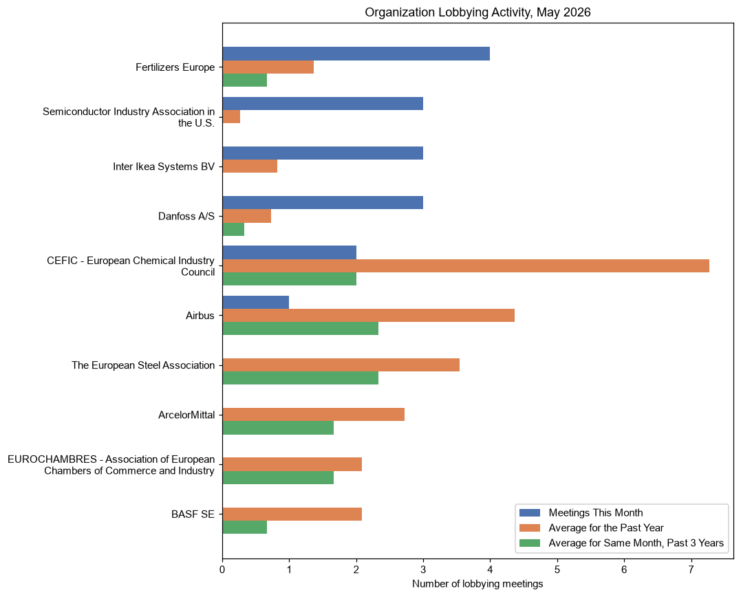 Organization Lobbying Activity, May 2026