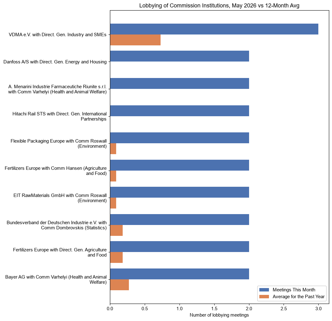 Lobbying of Commission Institutions, May 2026 vs 12-Month Avg
