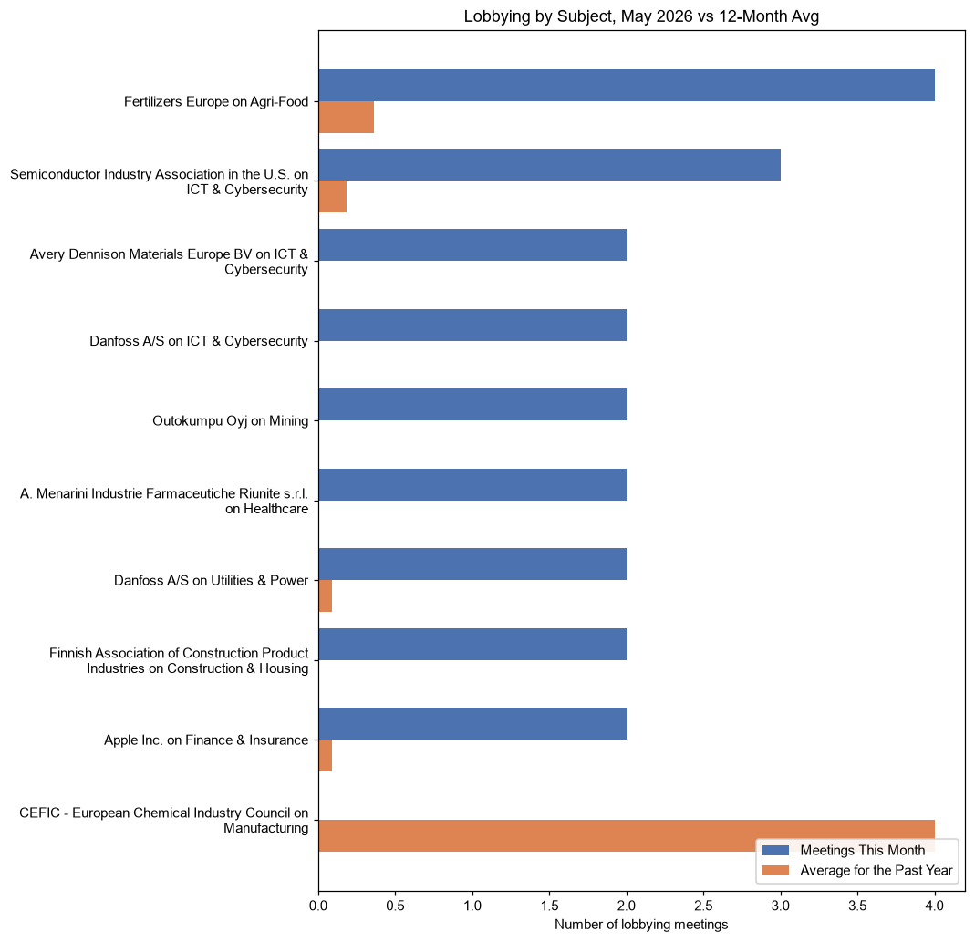 Lobbying by Subject, May 2026 vs 12-Month Avg