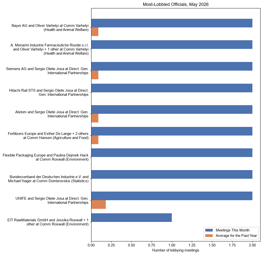 Most-Lobbied Officials, May 2026