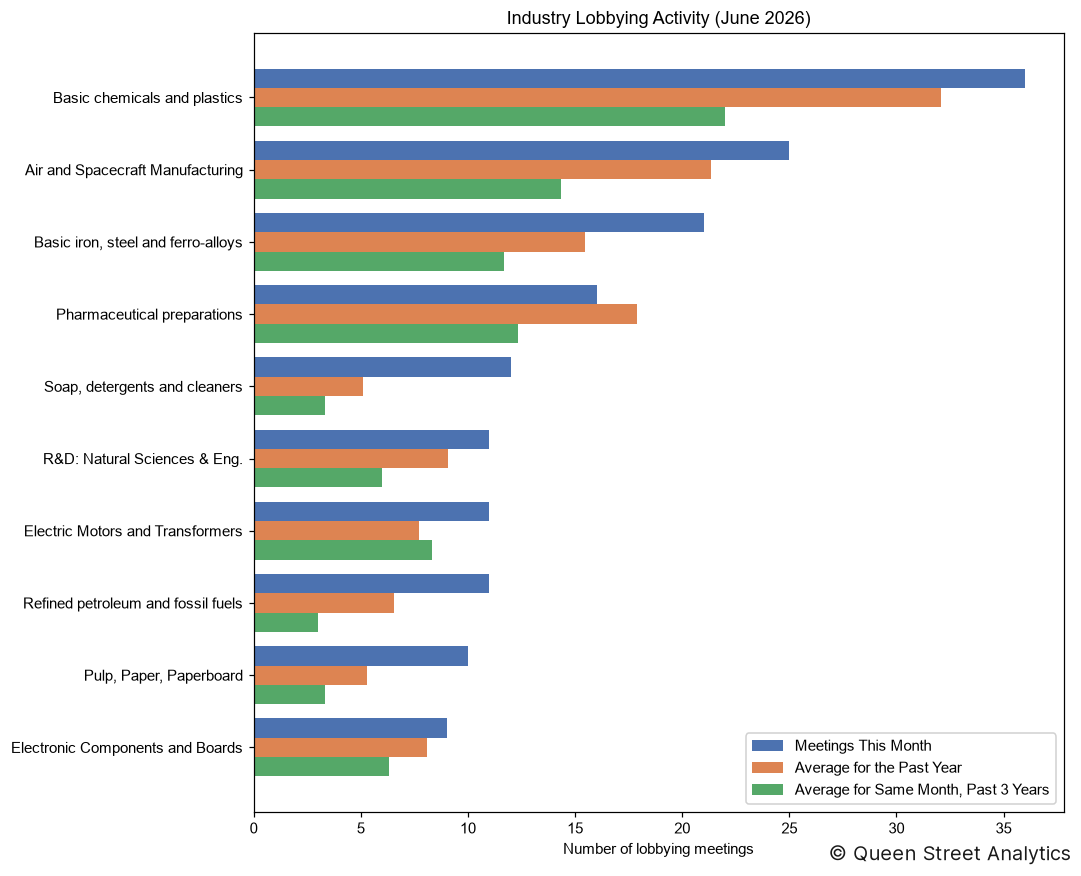 Industry Lobbying Activity, June 2026