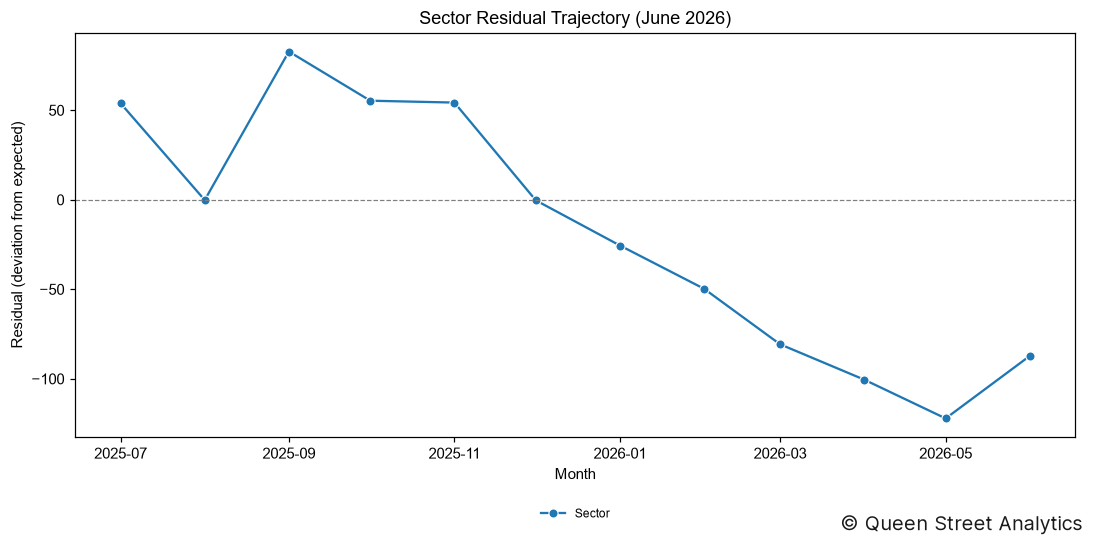 Sector Residual (June 2026)