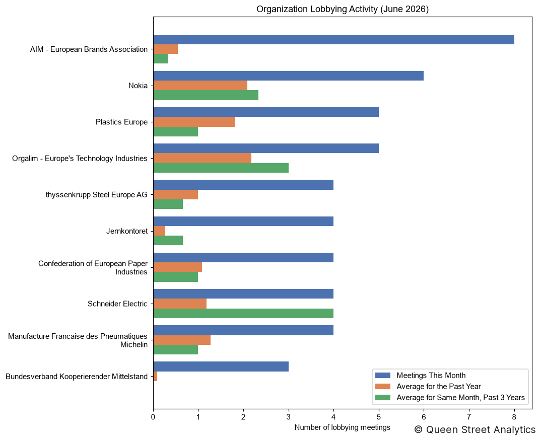 Organization Lobbying Activity, June 2026