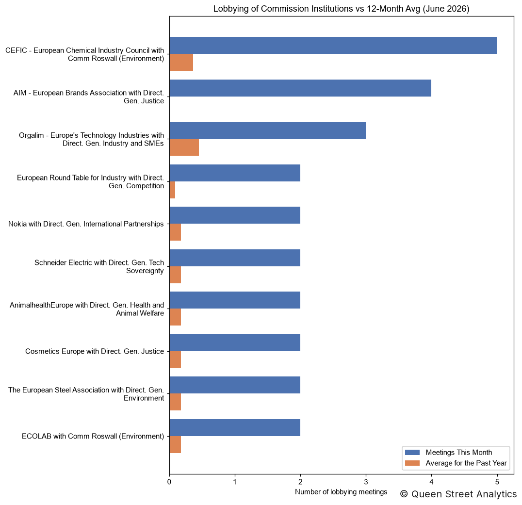 Lobbying of Commission Institutions, June 2026 vs 12-Month Avg