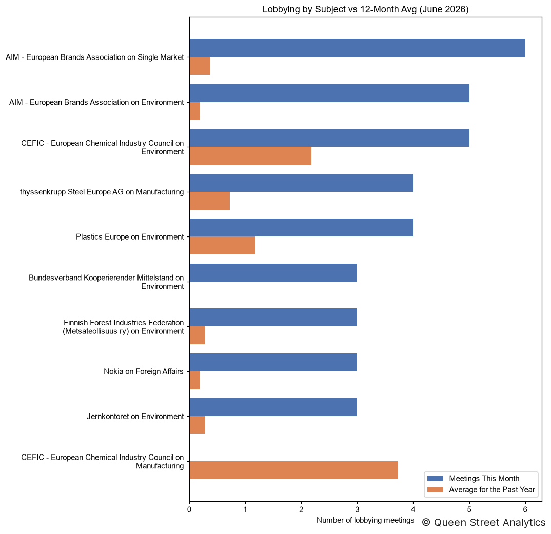 Lobbying by Subject, June 2026 vs 12-Month Avg