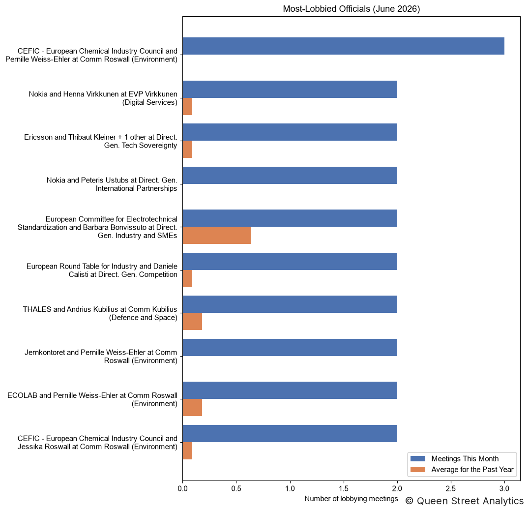 Most-Lobbied Officials, June 2026