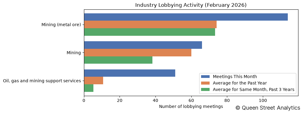 Industry Lobbying Activity (February 2026)