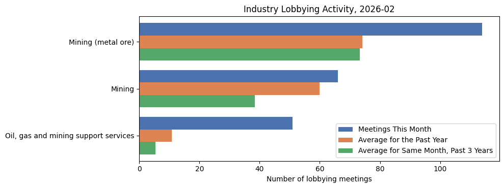Industry Lobbying Activity, 2026-02