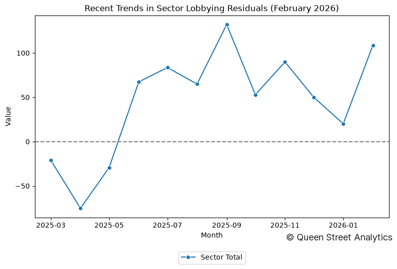Recent Trends in Sector Lobbying Residuals (February 2026)