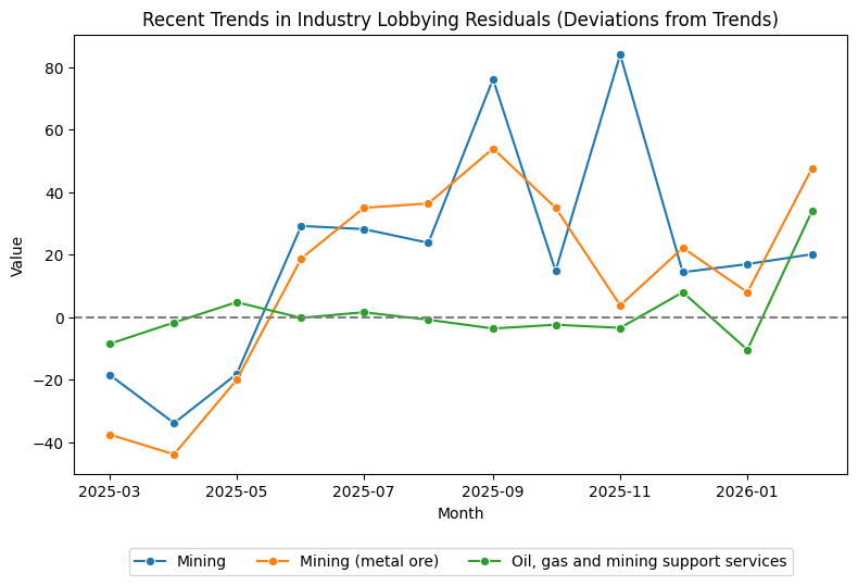 Recent Trends in Industry Lobbying Residuals (Deviations from Trends)