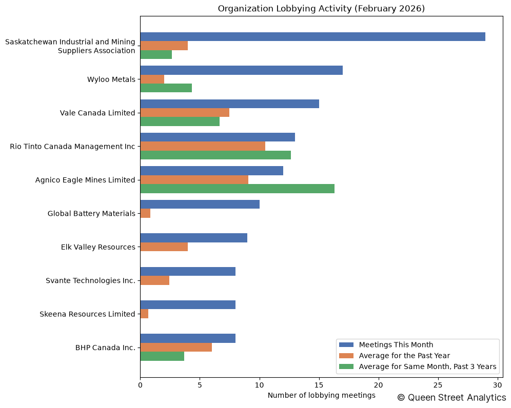 Organization Lobbying Activity (February 2026)