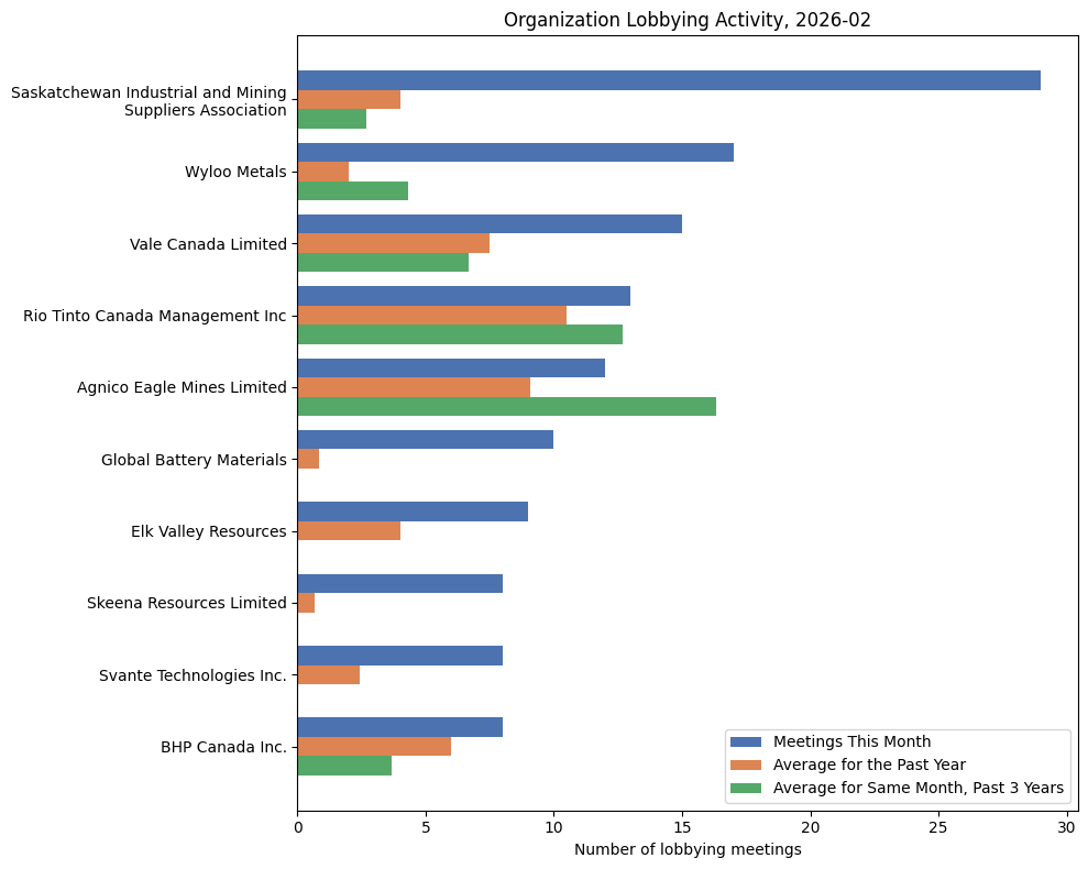Organization Lobbying Activity, 2026-02