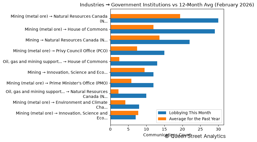 Industries → Government Institutions vs 12-Month Avg (February 2026)