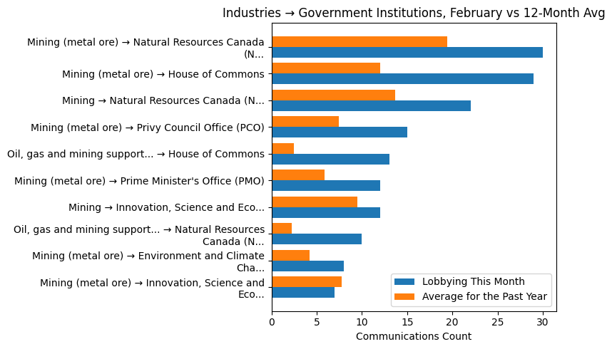 Industries β Government Institutions, February vs 12-Month Avg
