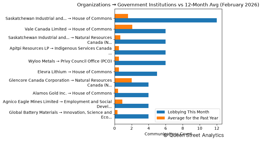 Organizations → Government Institutions vs 12-Month Avg (February 2026)