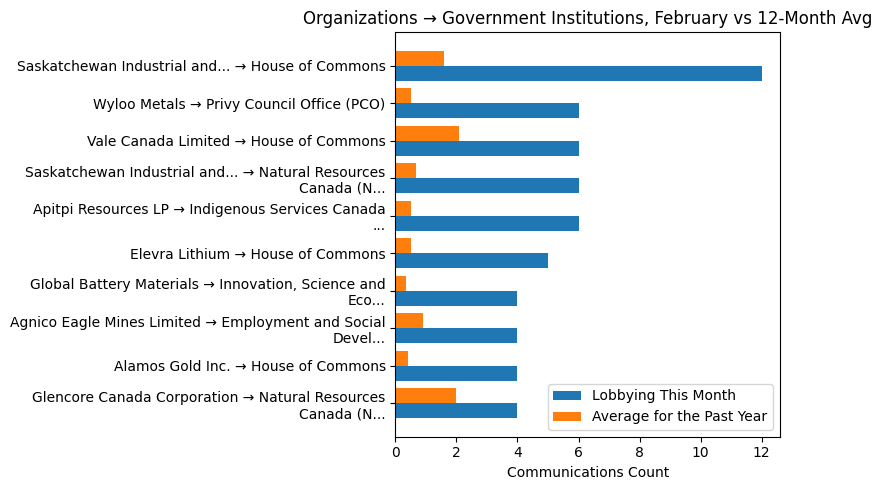 Organizations β Government Institutions, February vs 12-Month Avg