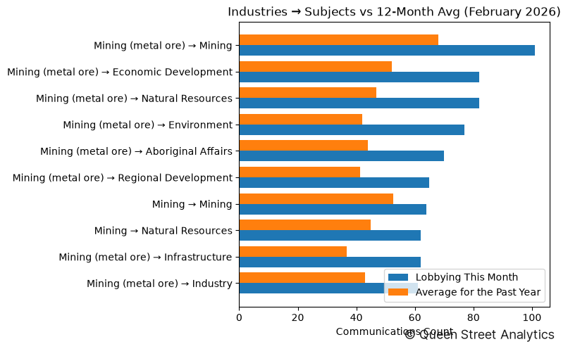 Industries → Subjects vs 12-Month Avg (February 2026)
