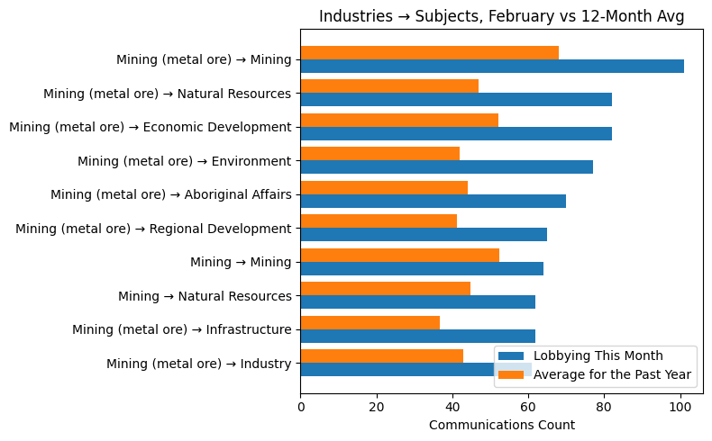 Industries β Subjects, February vs 12-Month Avg