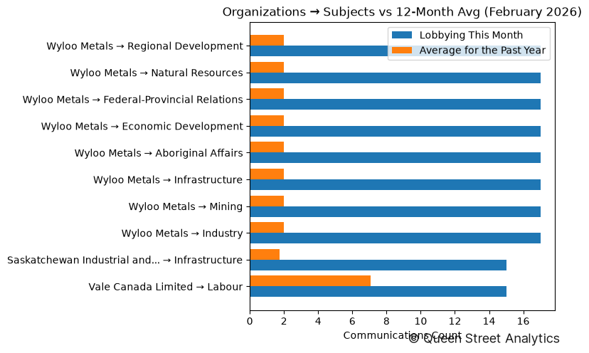 Organizations → Subjects vs 12-Month Avg (February 2026)