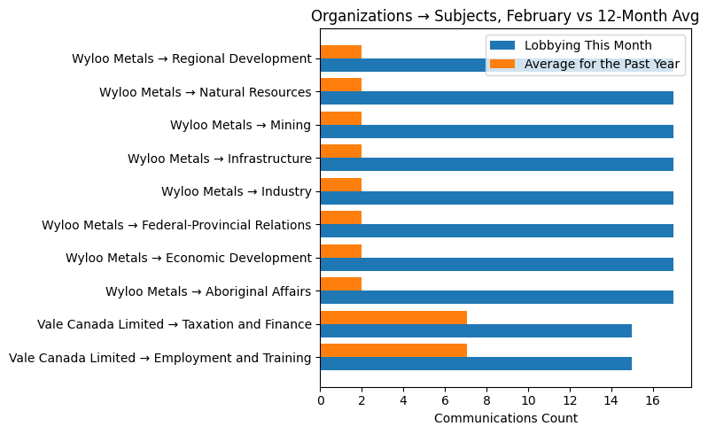 Organizations β Subjects, February vs 12-Month Avg