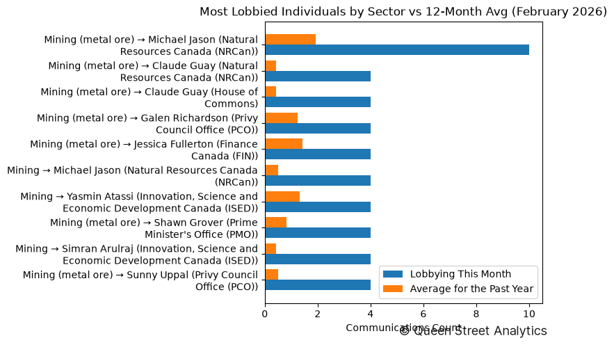 Most Lobbied Individuals by Sector vs 12-Month Avg (February 2026)
