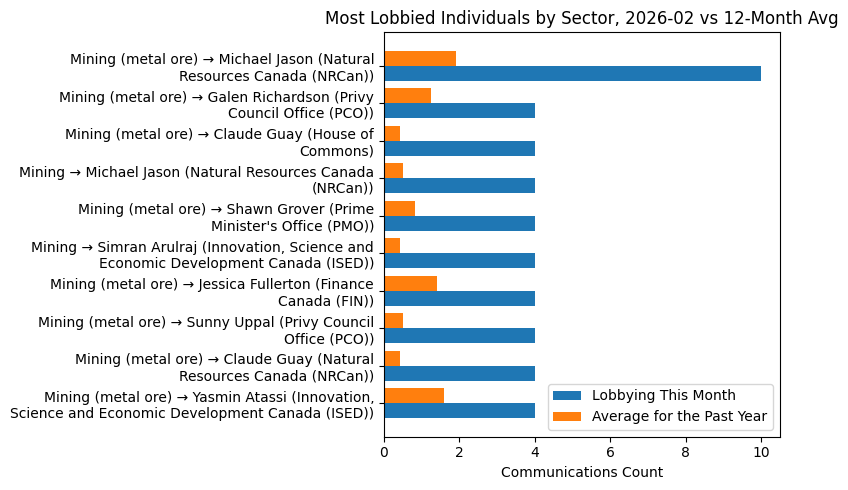 Most Lobbied Individuals by Sector, 2026-02 vs 12-Month Avg