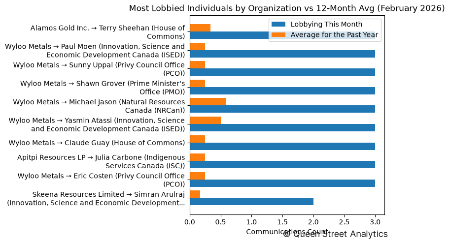 Most Lobbied Individuals by Organization vs 12-Month Avg (February 2026)