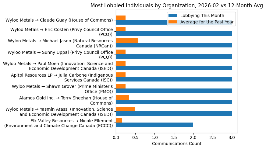 Most Lobbied Individuals by Organization, 2026-02 vs 12-Month Avg