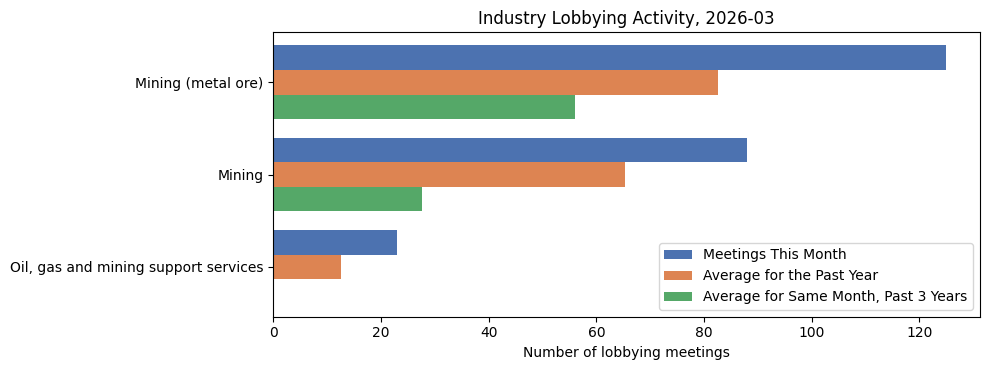 Industry Lobbying Activity (March 2026)