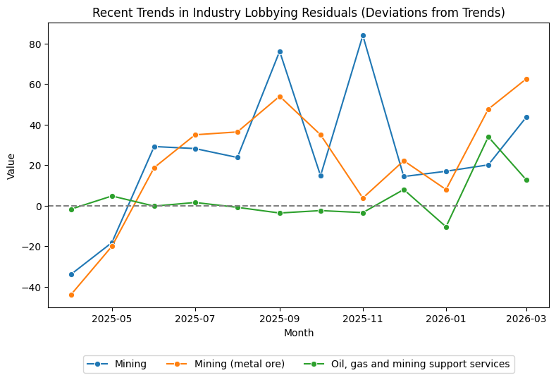 Recent Trends in Sector Lobbying Residuals (March 2026)