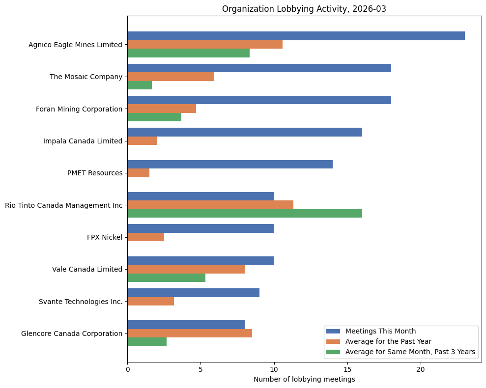 Organization Lobbying Activity (March 2026)