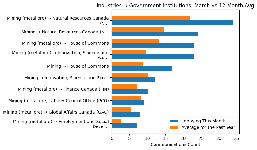 Industries → Government Institutions vs 12-Month Avg (March 2026)