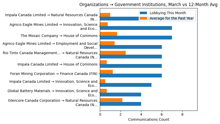 Organizations → Government Institutions vs 12-Month Avg (March 2026)