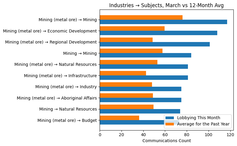 Industries → Subjects vs 12-Month Avg (March 2026)