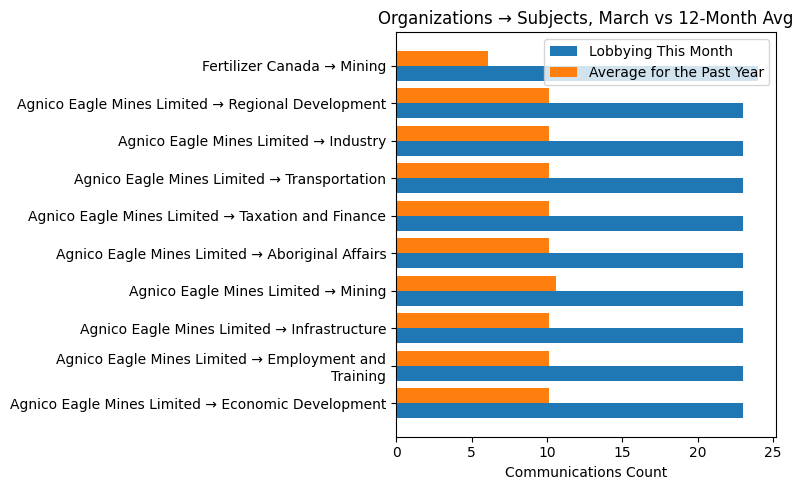 Organizations → Subjects vs 12-Month Avg (March 2026)