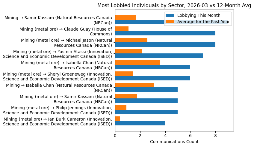 Most Lobbied Individuals by Sector vs 12-Month Avg (March 2026)