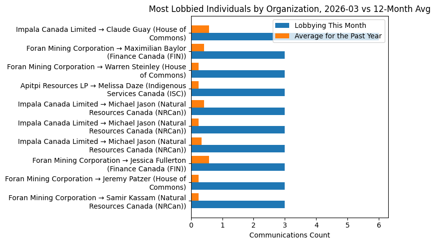 Most Lobbied Individuals by Organization vs 12-Month Avg (March 2026)