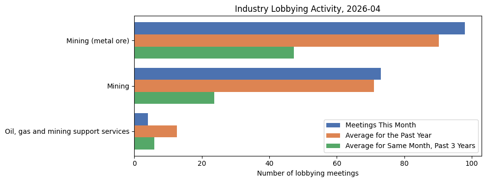 Industry Lobbying Activity (April 2026)