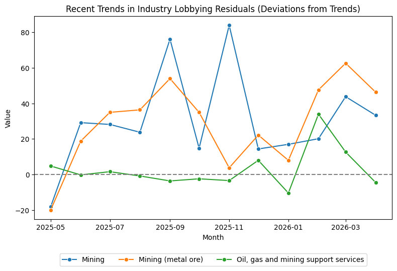 Recent Trends in Sector Lobbying Residuals (April 2026)