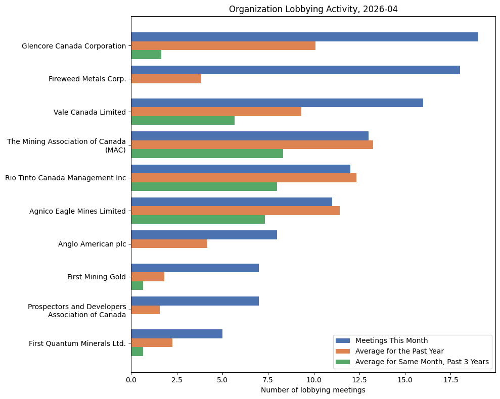 Organization Lobbying Activity (April 2026)