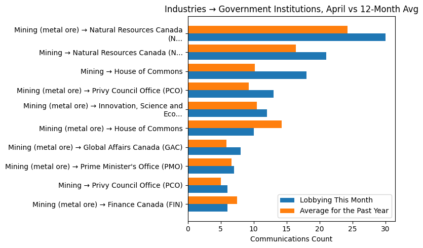 Industries → Government Institutions vs 12-Month Avg (April 2026)