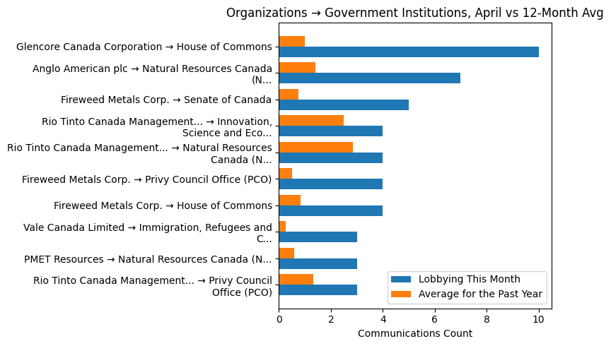 Organizations → Government Institutions vs 12-Month Avg (April 2026)