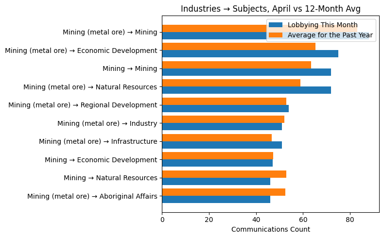 Industries → Subjects vs 12-Month Avg (April 2026)
