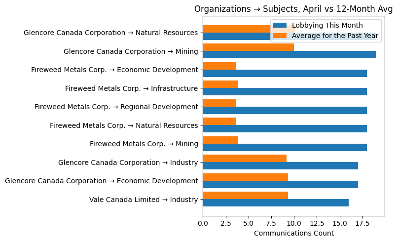 Organizations → Subjects vs 12-Month Avg (April 2026)