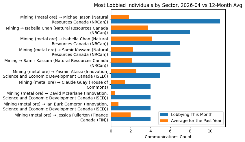 Most Lobbied Individuals by Sector vs 12-Month Avg (April 2026)
