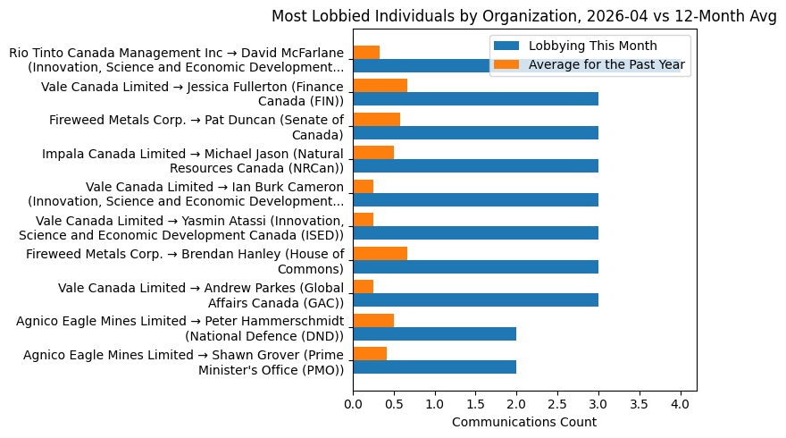 Most Lobbied Individuals by Organization vs 12-Month Avg (April 2026)