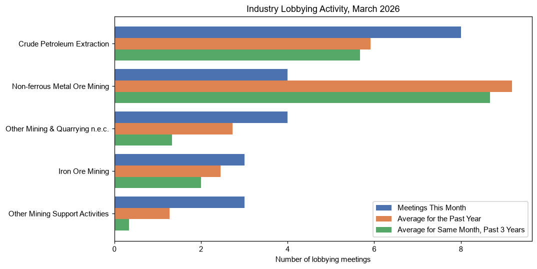 Industry Lobbying Activity, March 2026