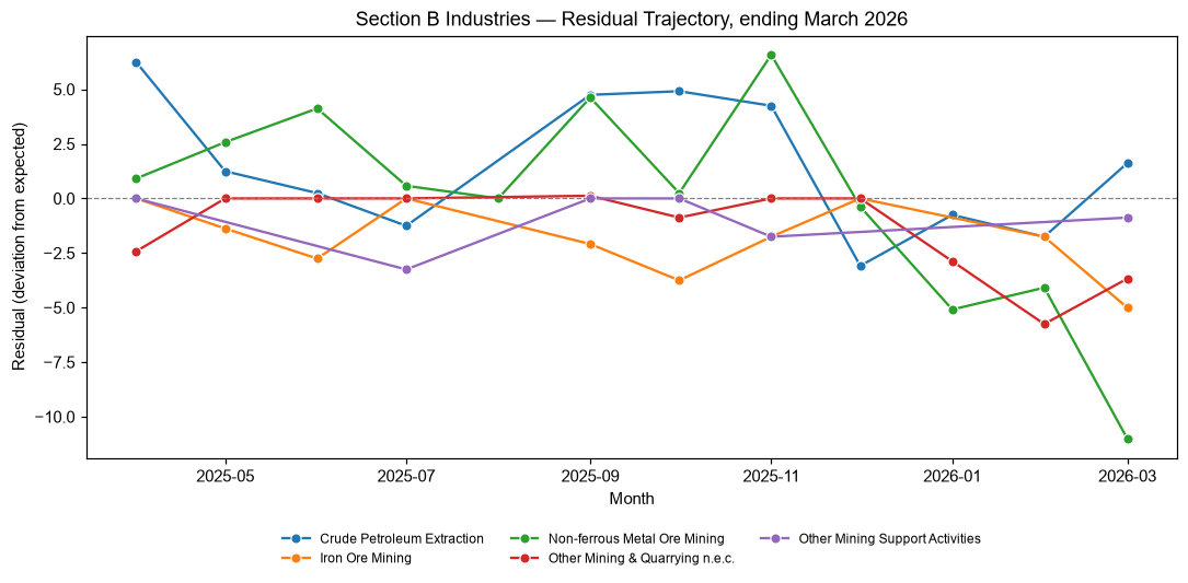 Industry Lobbying Residuals, March 2026