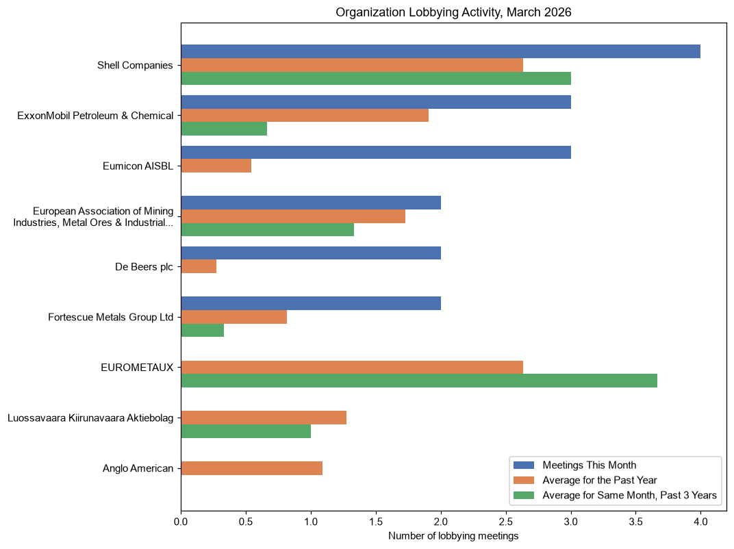 Organization Lobbying Activity, March 2026
